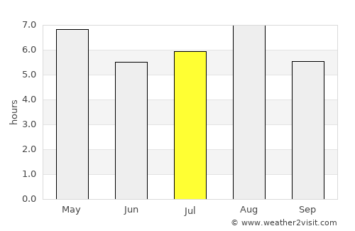 Nagato average rain in July