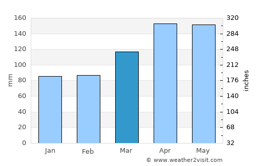 Nagato average rain in March