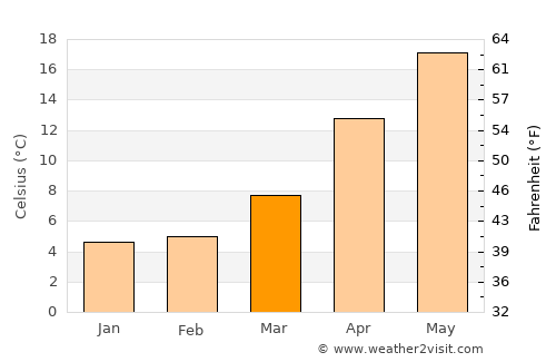 Nagato average temperature in March