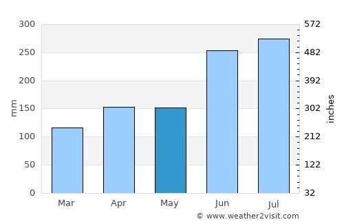 Nagato average rain in May