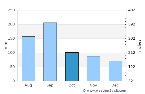 Nagato average rain in October