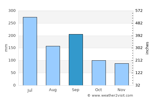 Nagato average rain in September