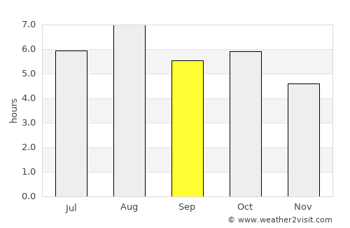 Nagato average rain in September