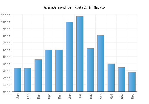 Nagato monthly rainfall chart (inches)