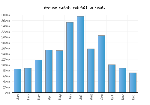 Nagato monthly rainfall chart (mm)