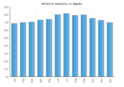 Nagato relative humidity averages