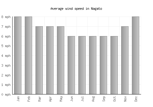 Nagato average winspeed by month (mph)