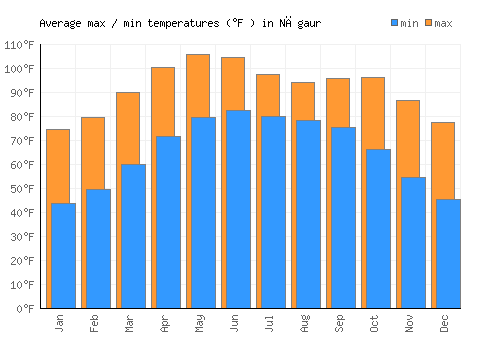 Nāgaur average minimum / maximum temperatures (Fahrenheit)