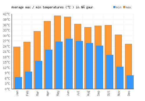 Nāgaur average minimum / maximum temperatures (Celsius)