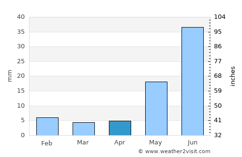 Nāgaur average rain in April