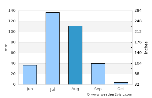Nāgaur average rain in August