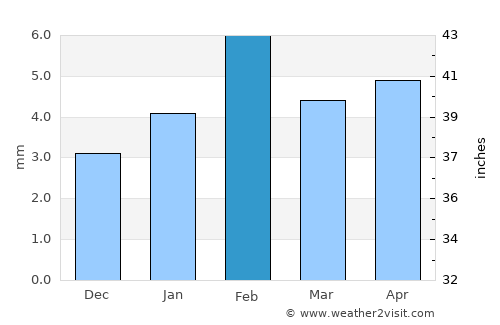 Nāgaur average rain in February