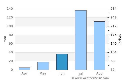 Nāgaur average rain in June