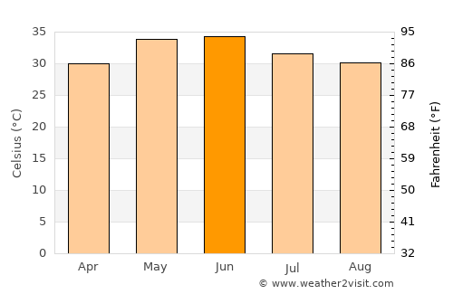Nāgaur average temperature in June