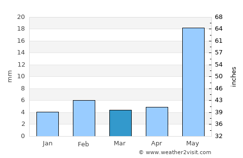 Nāgaur average rain in March