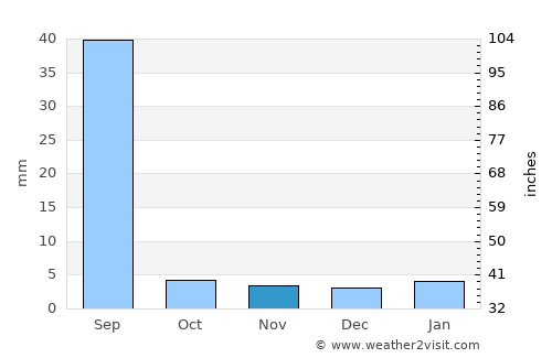 Nāgaur average rain in November