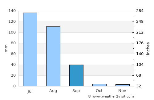Nāgaur average rain in September
