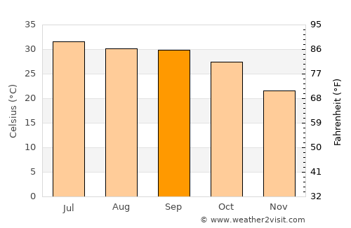 Nāgaur average temperature in September