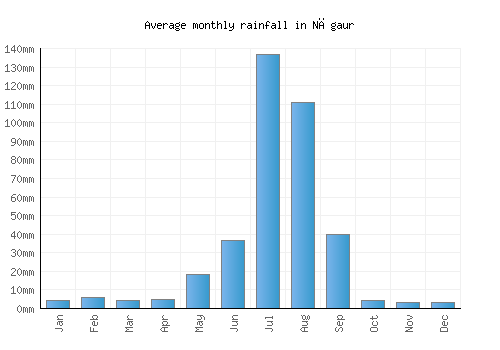 Nāgaur monthly rainfall chart (mm)
