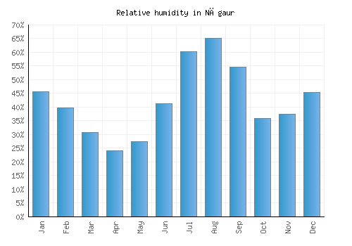 Nāgaur relative humidity averages