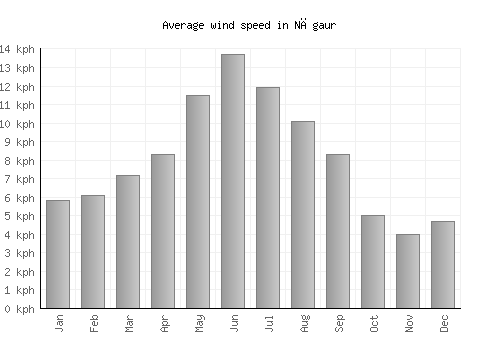 Nāgaur average winspeed by month (km/h)