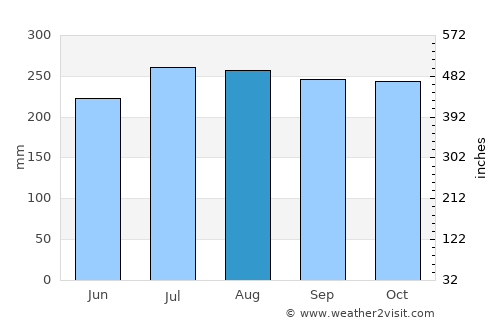 Nagbalaye average rain in August