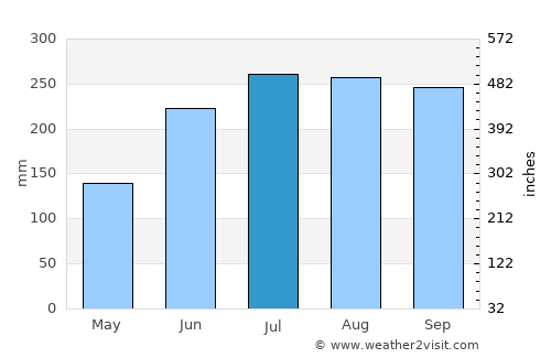 Nagbalaye average rain in July