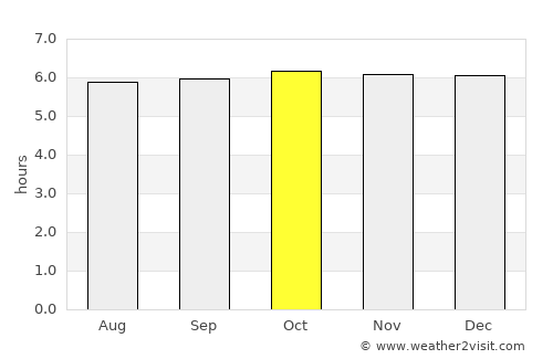 Nagbalaye average rain in October