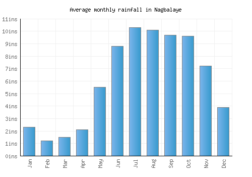 Nagbalaye monthly rainfall chart (inches)