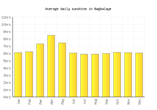 Nagbalaye average daily sunshine chart