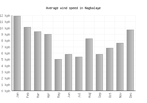 Nagbalaye average winspeed by month (km/h)