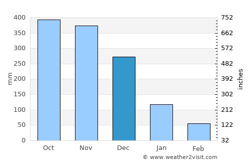 Nagcarlan average rain in December