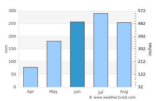 Nagcarlan average rain in June