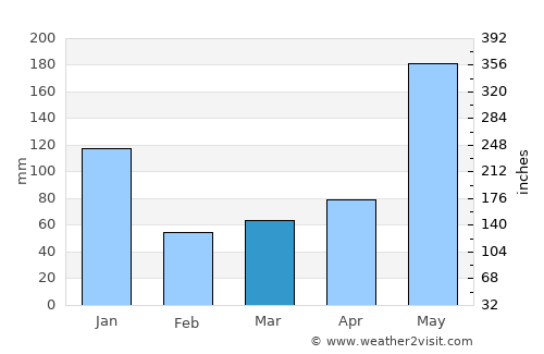 Nagcarlan average rain in March