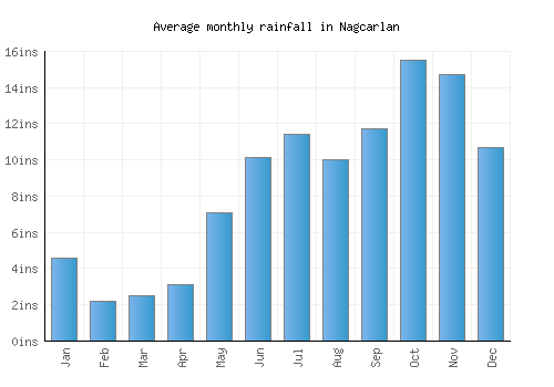 Nagcarlan monthly rainfall chart (inches)