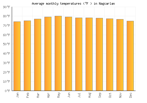 Nagcarlan average temperature chart (Fahrenheit)