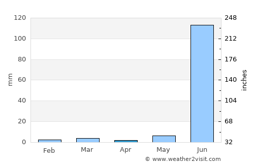 Nagda average rain in April