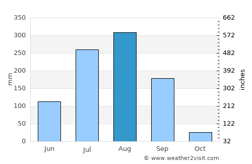 Nagda average rain in August