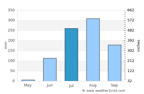 Nagda average rain in July