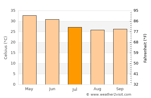 Nagda average temperature in July