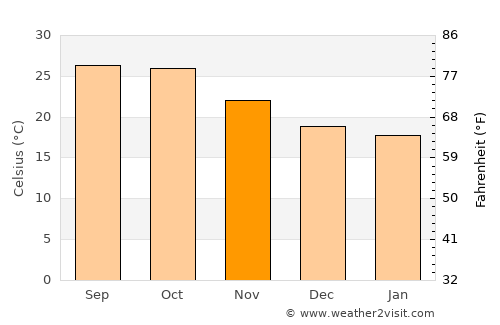 Nagda average temperature in November