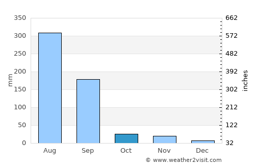 Nagda average rain in October