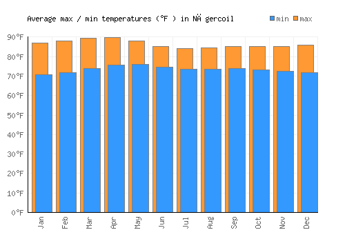 Nāgercoil average minimum / maximum temperatures (Fahrenheit)