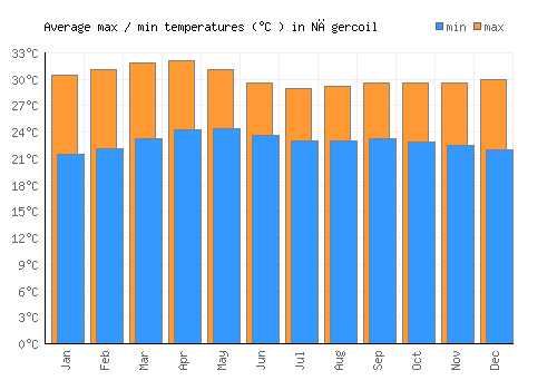 Nāgercoil average minimum / maximum temperatures (Celsius)
