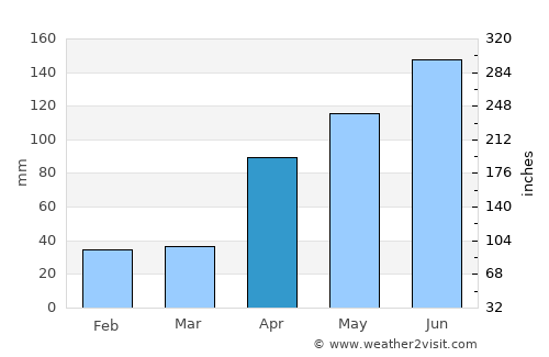 Nāgercoil average rain in April