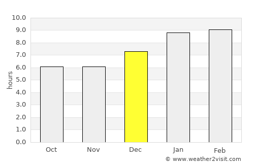 Nāgercoil average rain in December