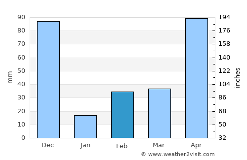 Nāgercoil average rain in February