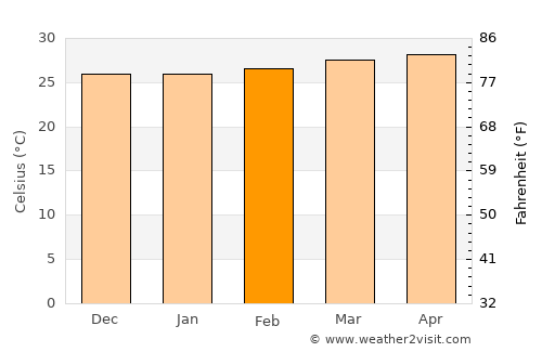 Nāgercoil average temperature in February