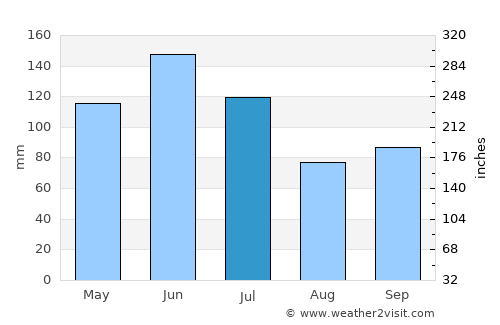 Nāgercoil average rain in July