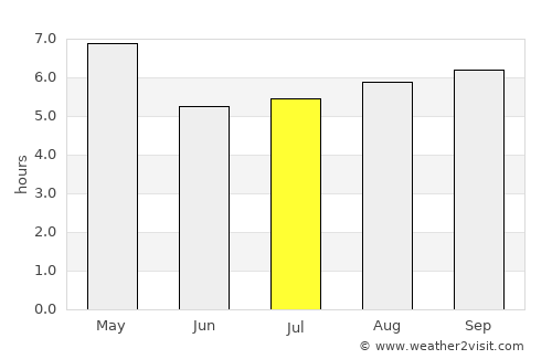 Nāgercoil average rain in July